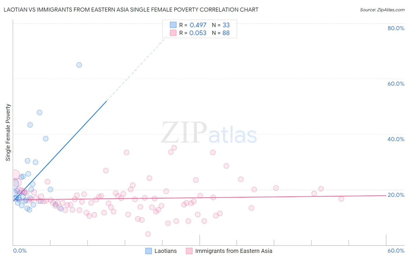 Laotian vs Immigrants from Eastern Asia Single Female Poverty