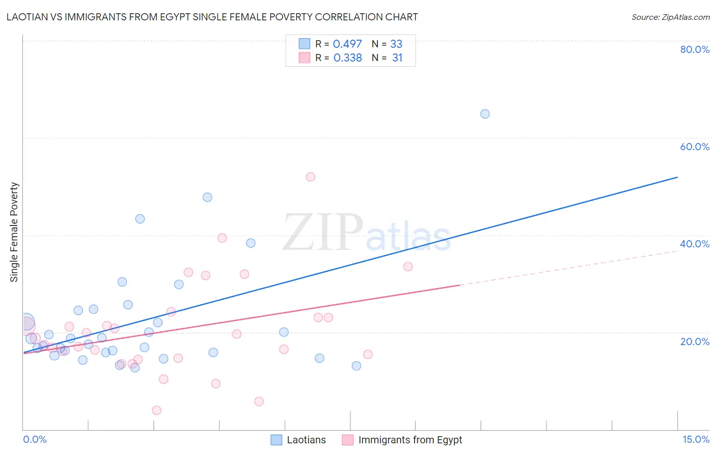 Laotian vs Immigrants from Egypt Single Female Poverty