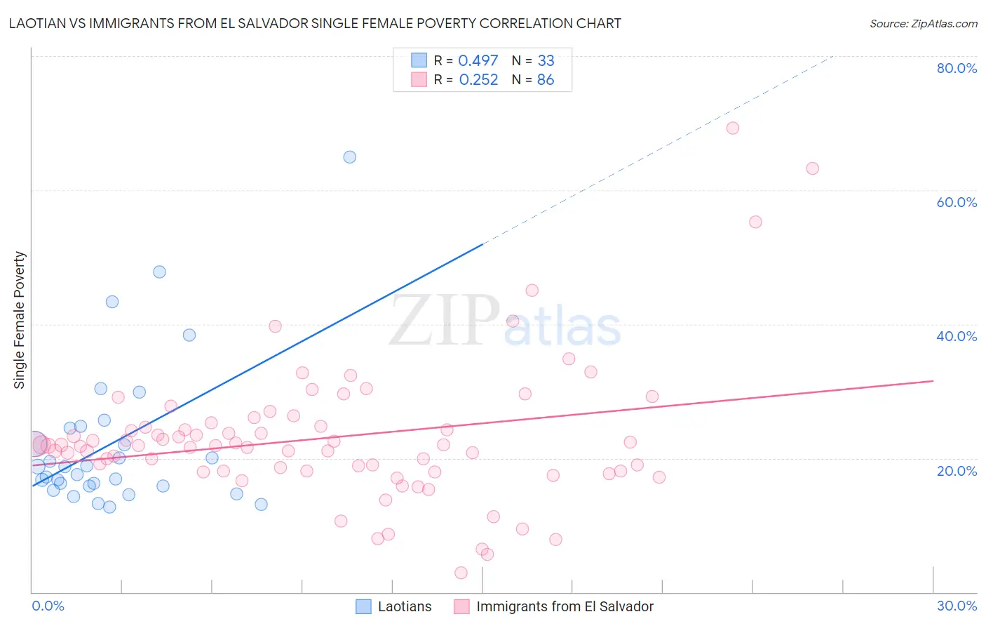 Laotian vs Immigrants from El Salvador Single Female Poverty