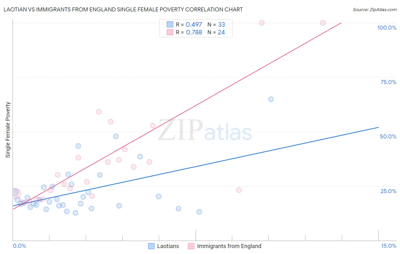 Laotian vs Immigrants from England Single Female Poverty