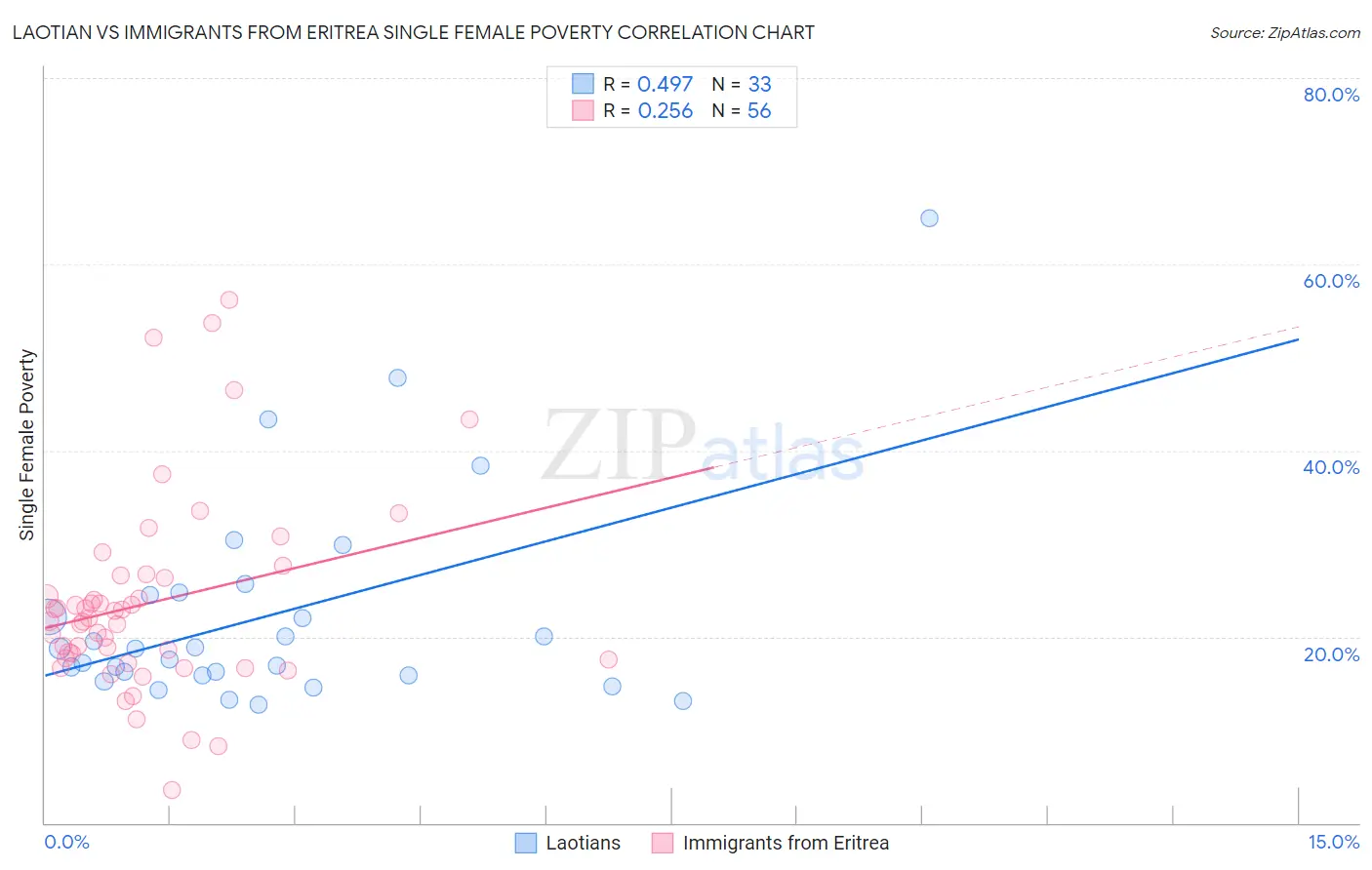 Laotian vs Immigrants from Eritrea Single Female Poverty