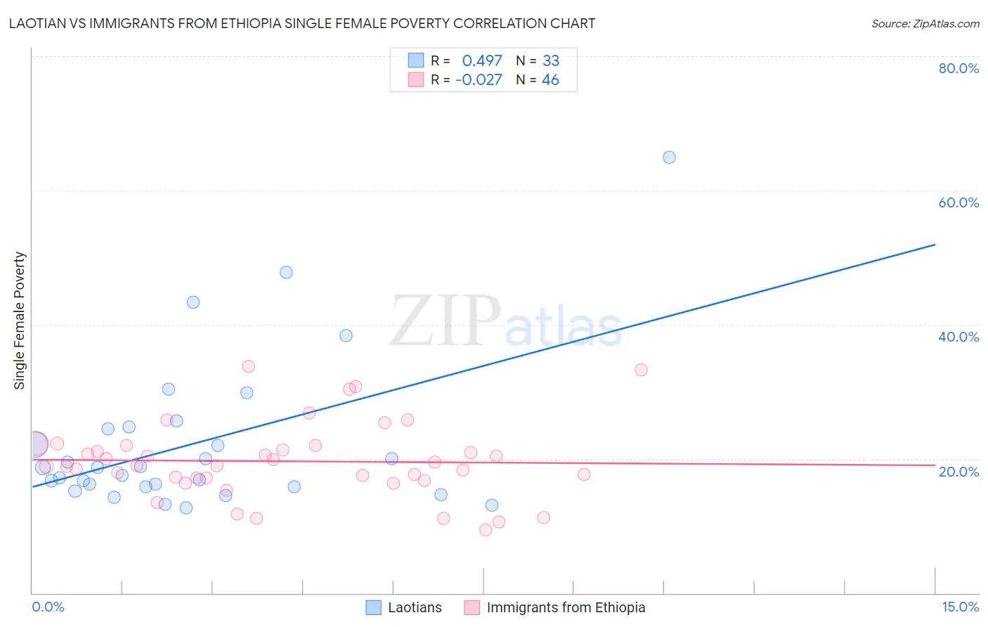 Laotian vs Immigrants from Ethiopia Single Female Poverty