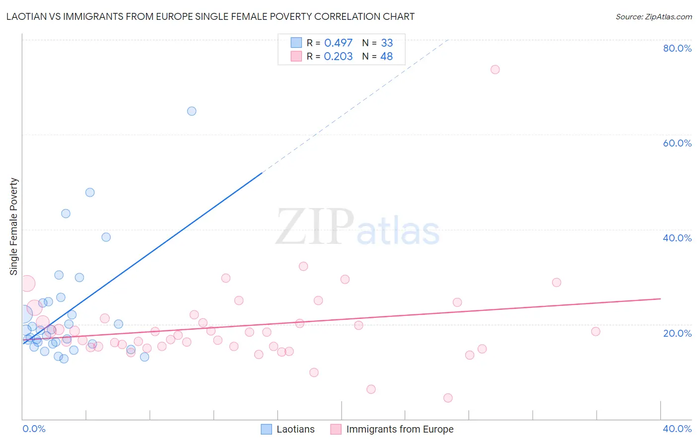 Laotian vs Immigrants from Europe Single Female Poverty