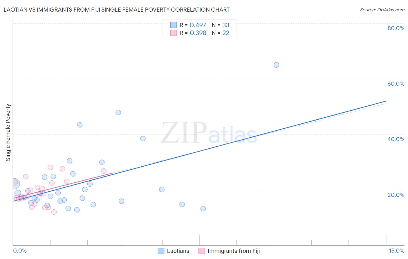 Laotian vs Immigrants from Fiji Single Female Poverty