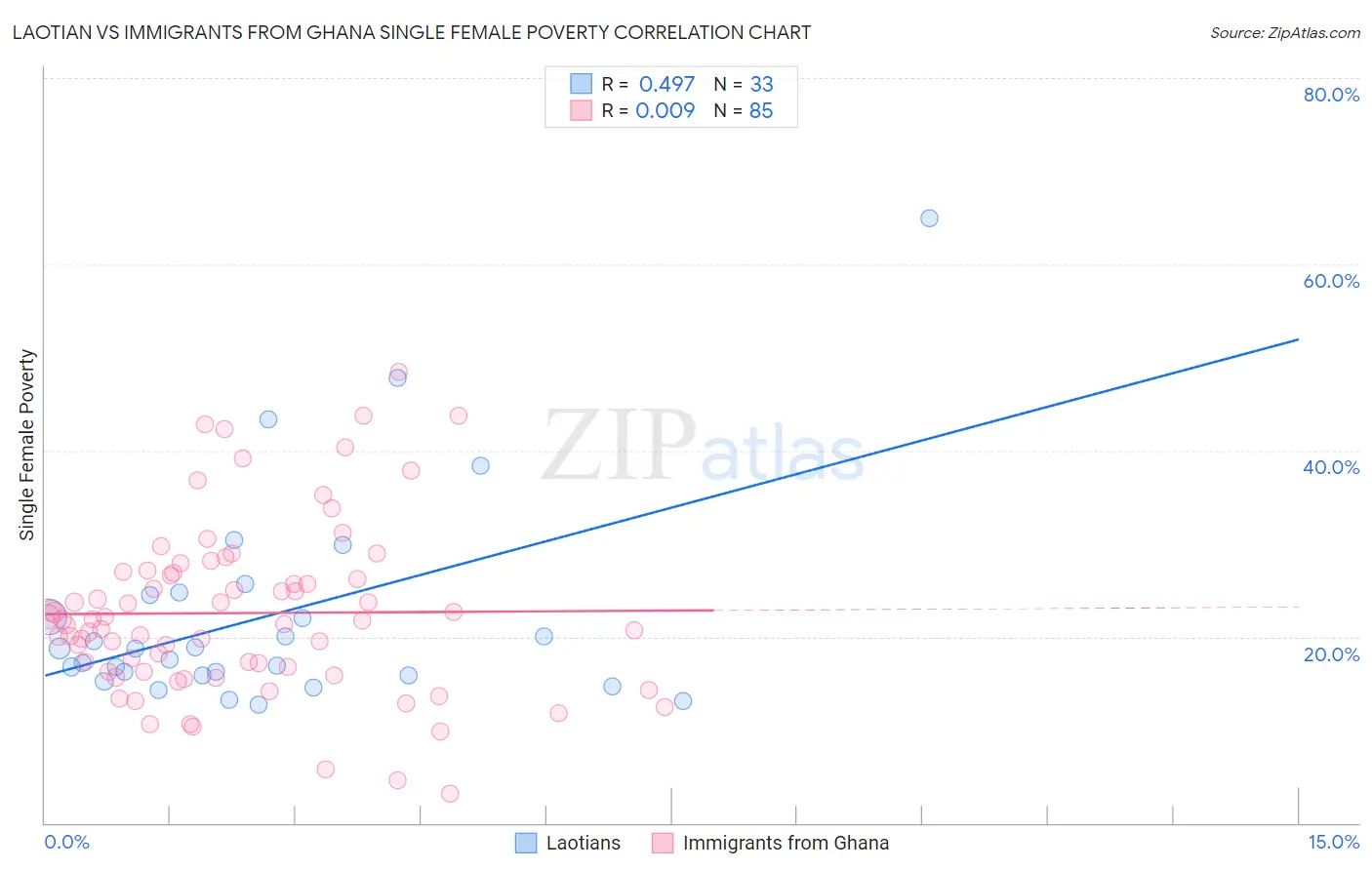 Laotian vs Immigrants from Ghana Single Female Poverty