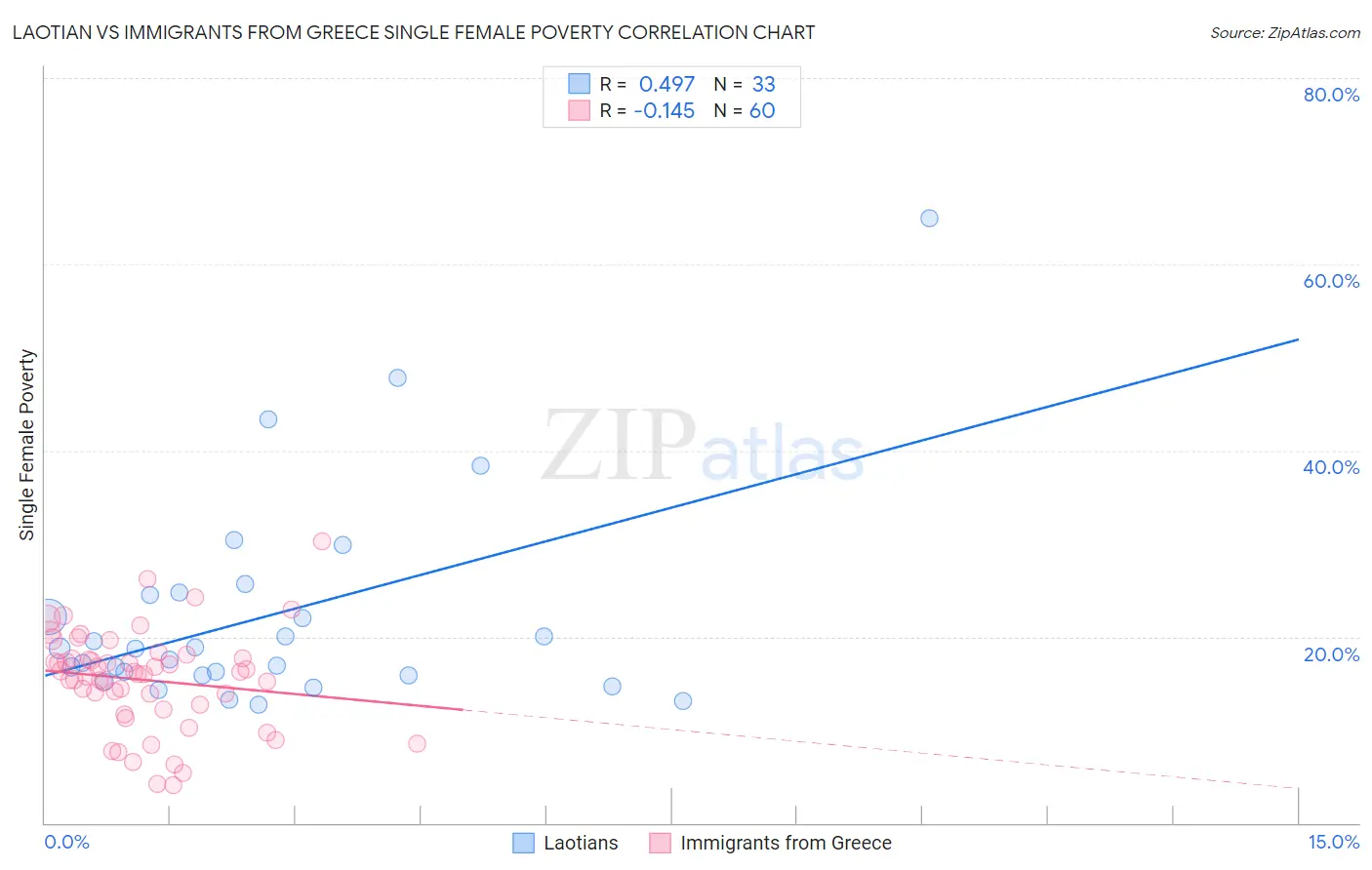 Laotian vs Immigrants from Greece Single Female Poverty