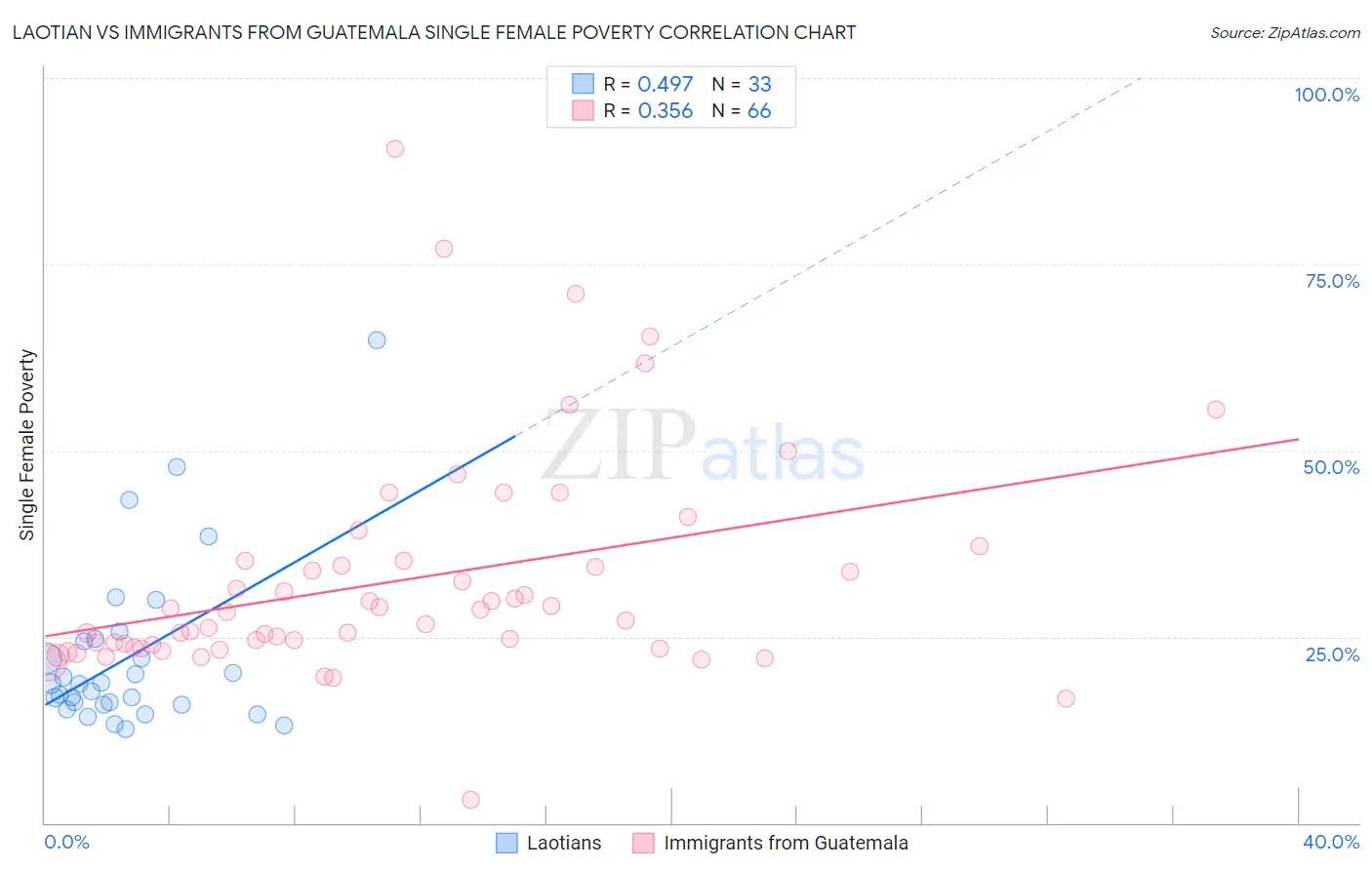 Laotian vs Immigrants from Guatemala Single Female Poverty