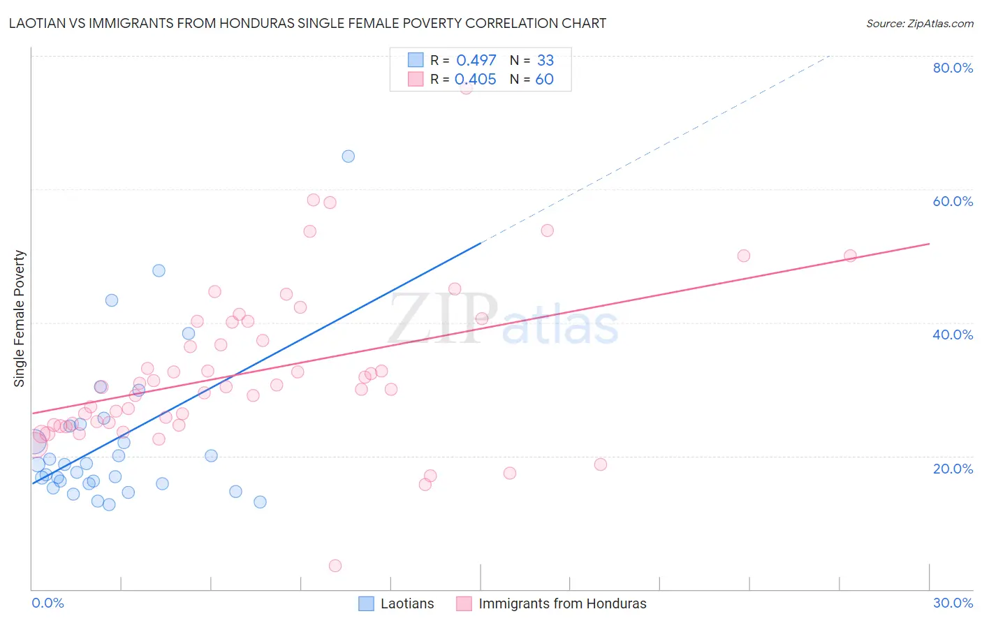 Laotian vs Immigrants from Honduras Single Female Poverty