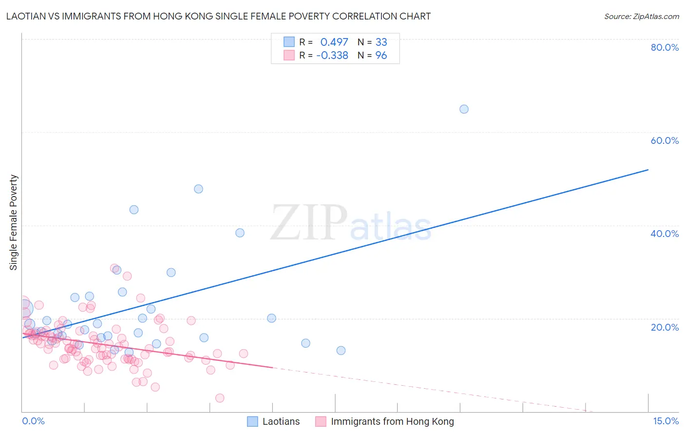 Laotian vs Immigrants from Hong Kong Single Female Poverty