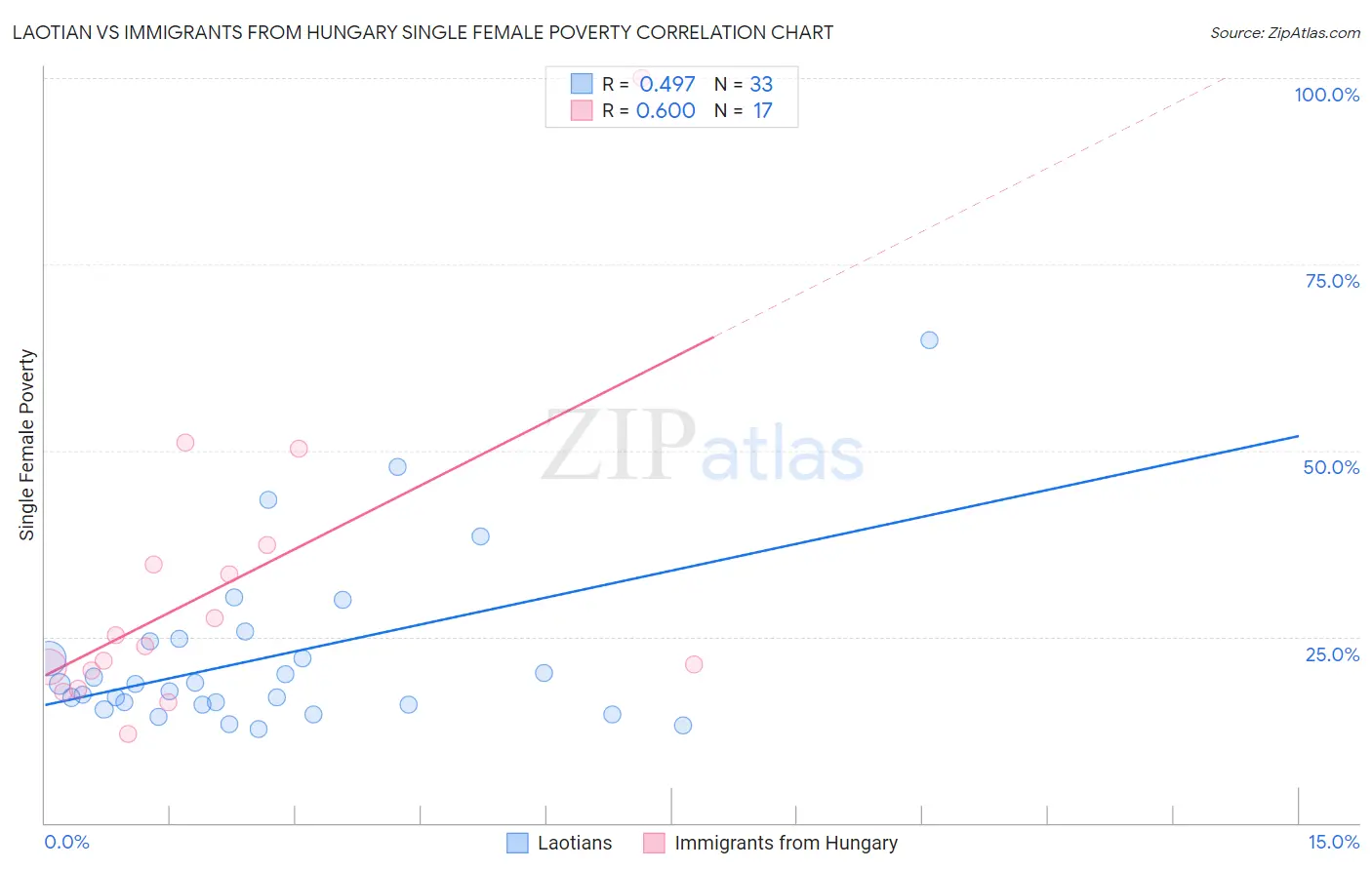 Laotian vs Immigrants from Hungary Single Female Poverty