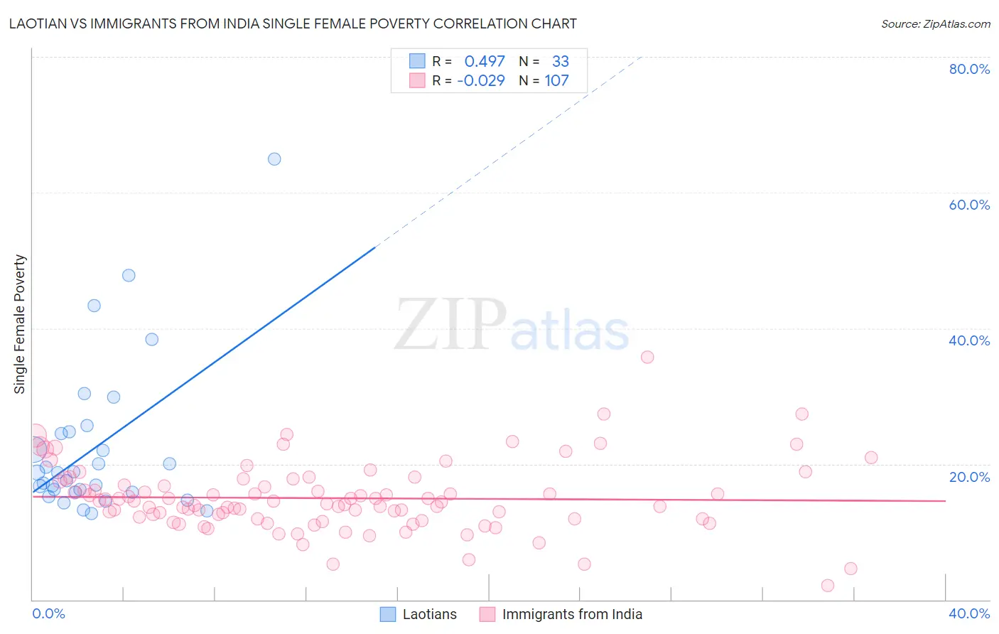 Laotian vs Immigrants from India Single Female Poverty