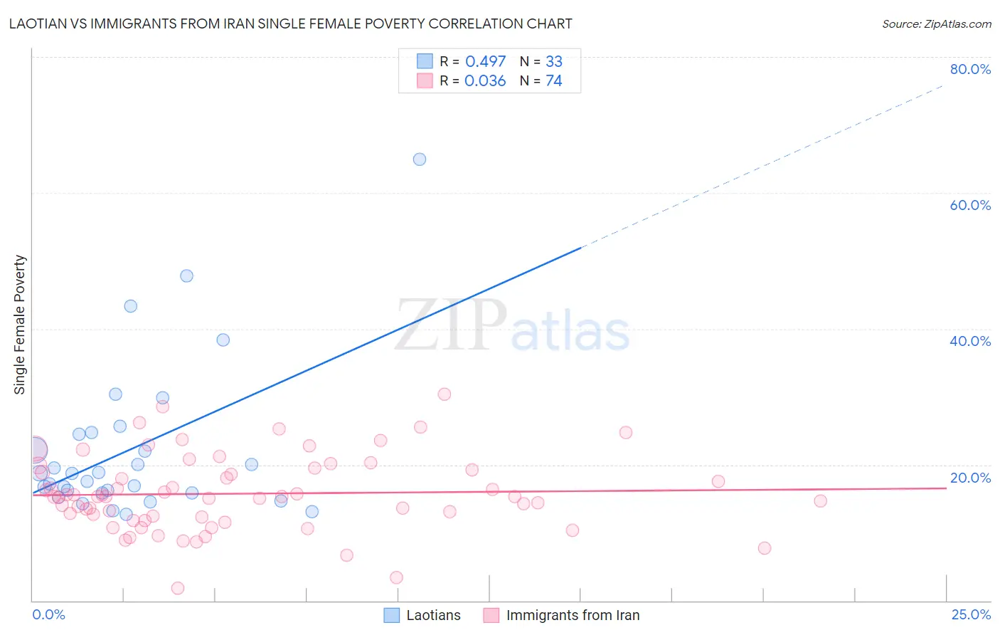 Laotian vs Immigrants from Iran Single Female Poverty