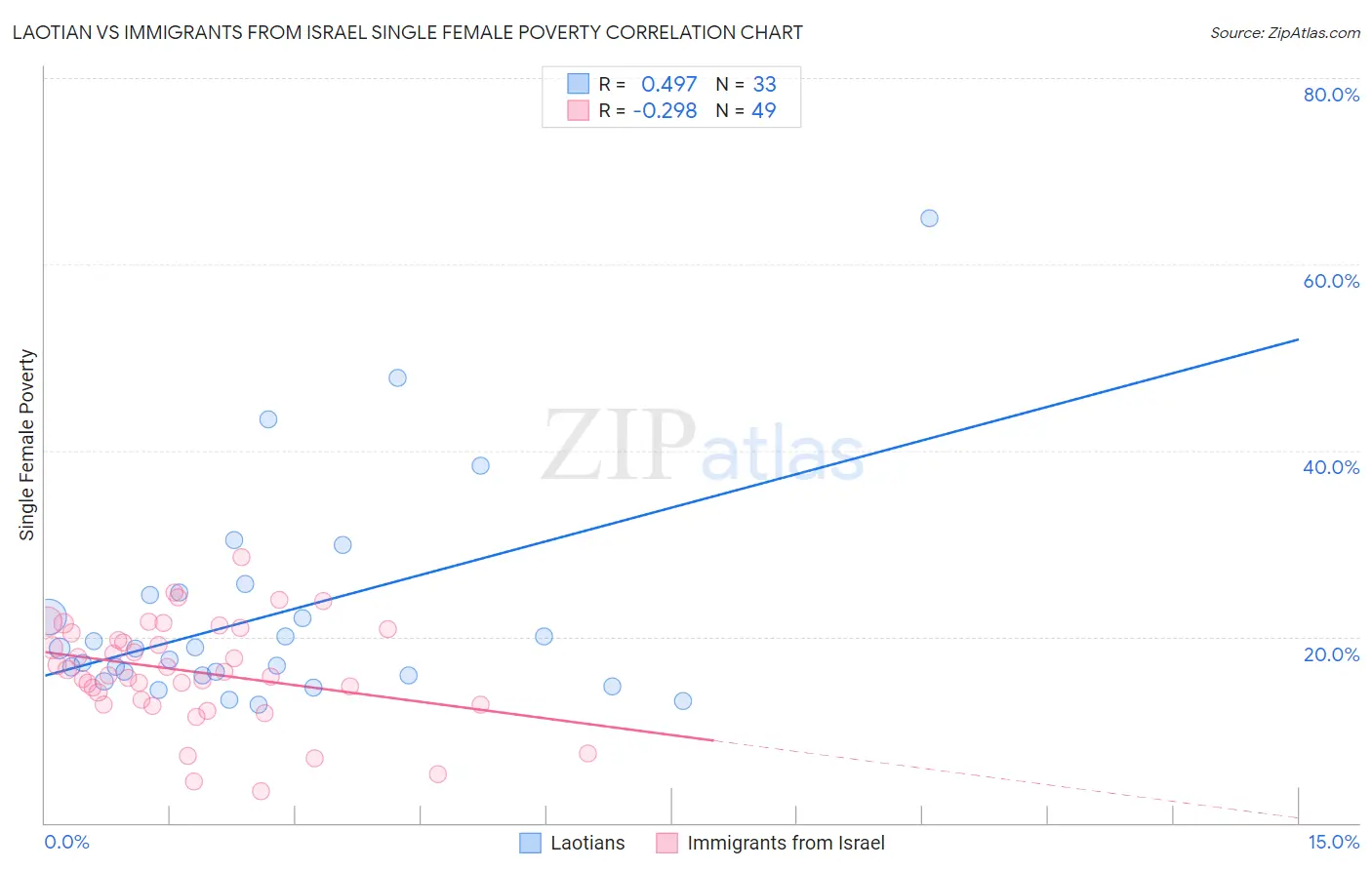 Laotian vs Immigrants from Israel Single Female Poverty