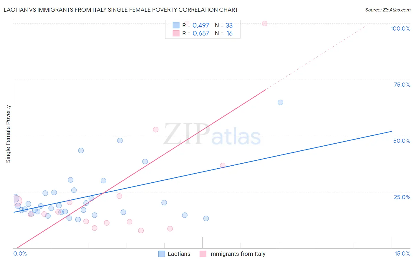 Laotian vs Immigrants from Italy Single Female Poverty