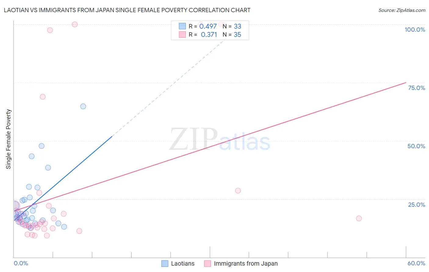 Laotian vs Immigrants from Japan Single Female Poverty