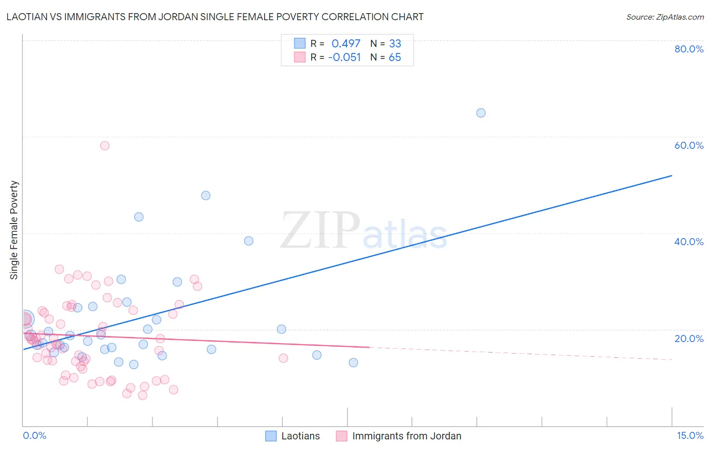 Laotian vs Immigrants from Jordan Single Female Poverty