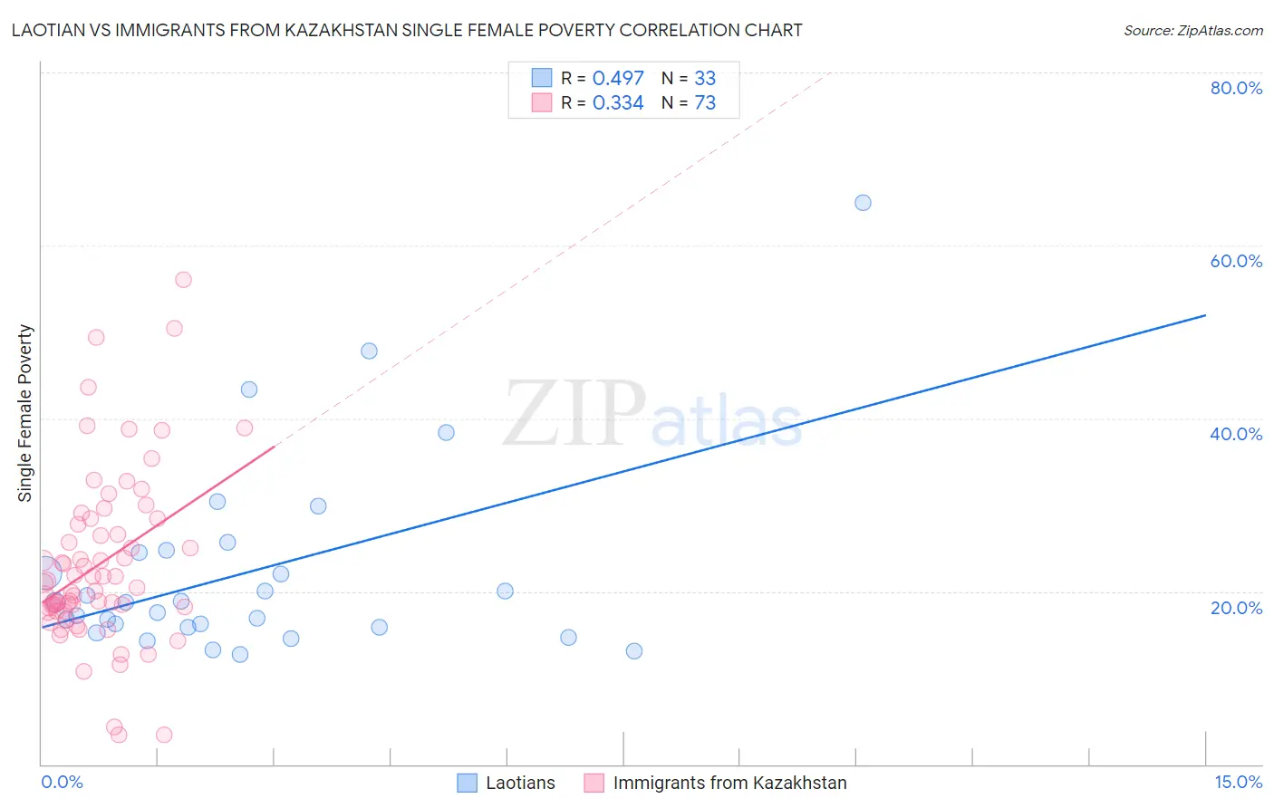 Laotian vs Immigrants from Kazakhstan Single Female Poverty
