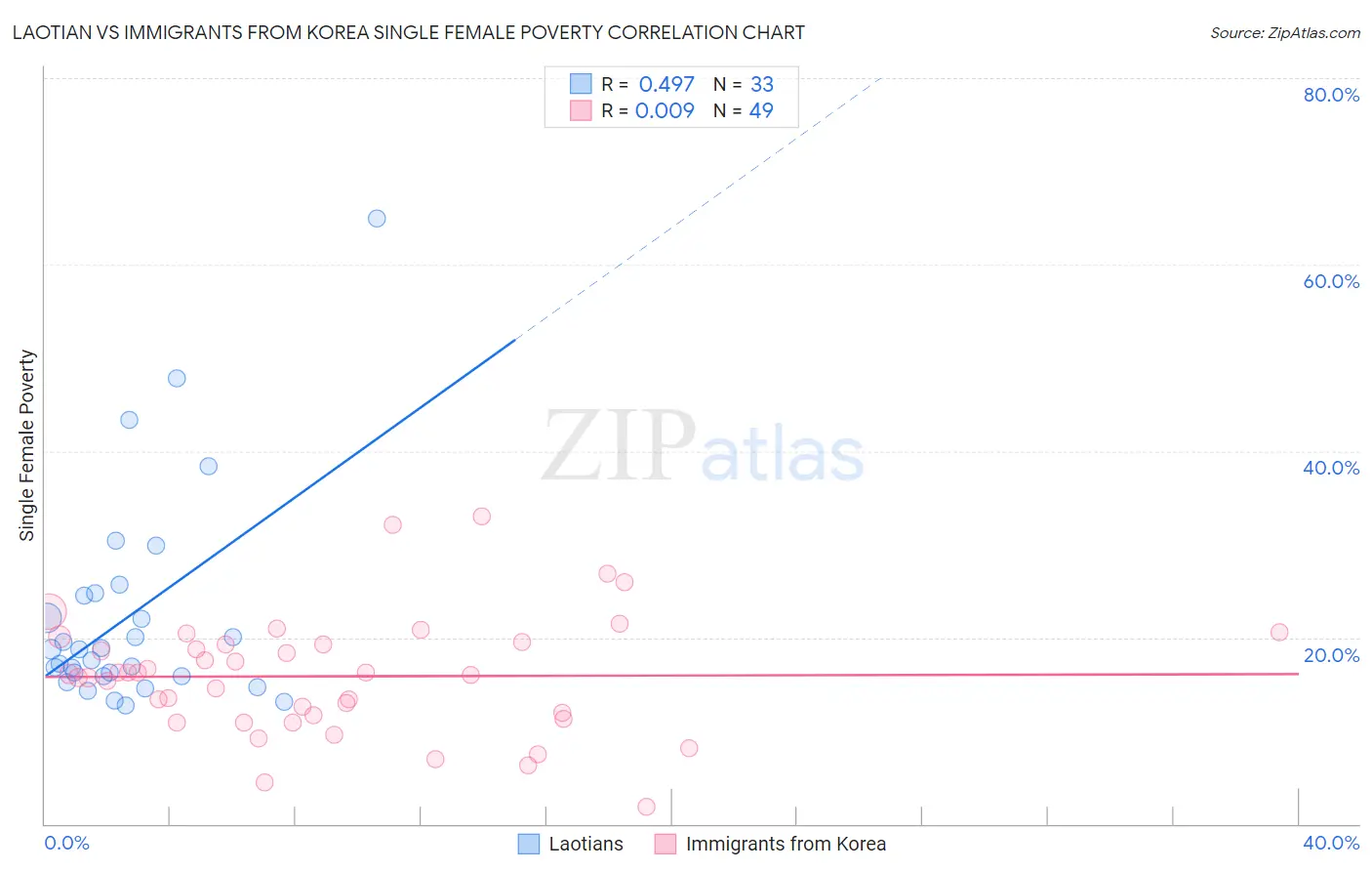 Laotian vs Immigrants from Korea Single Female Poverty