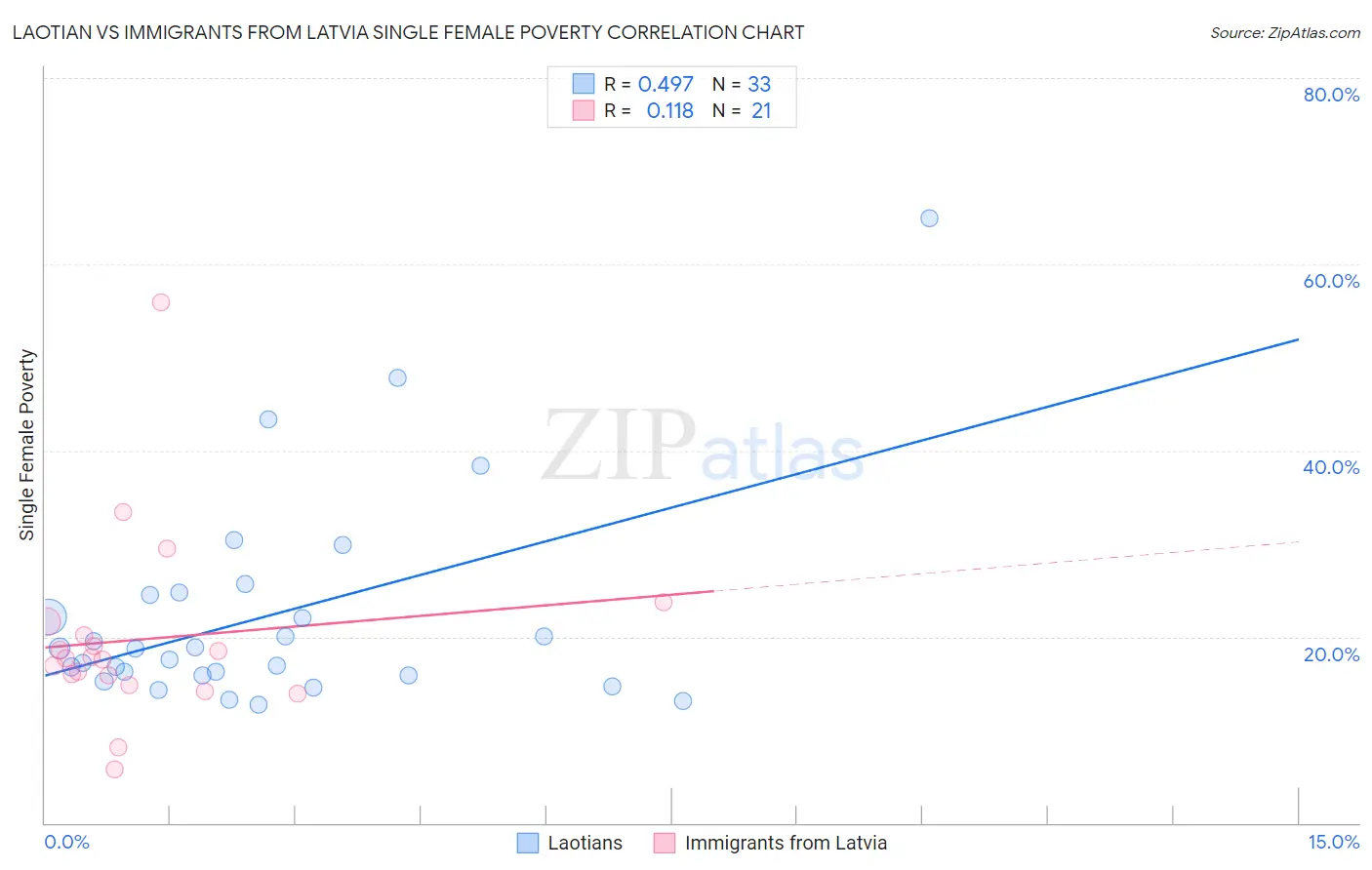 Laotian vs Immigrants from Latvia Single Female Poverty