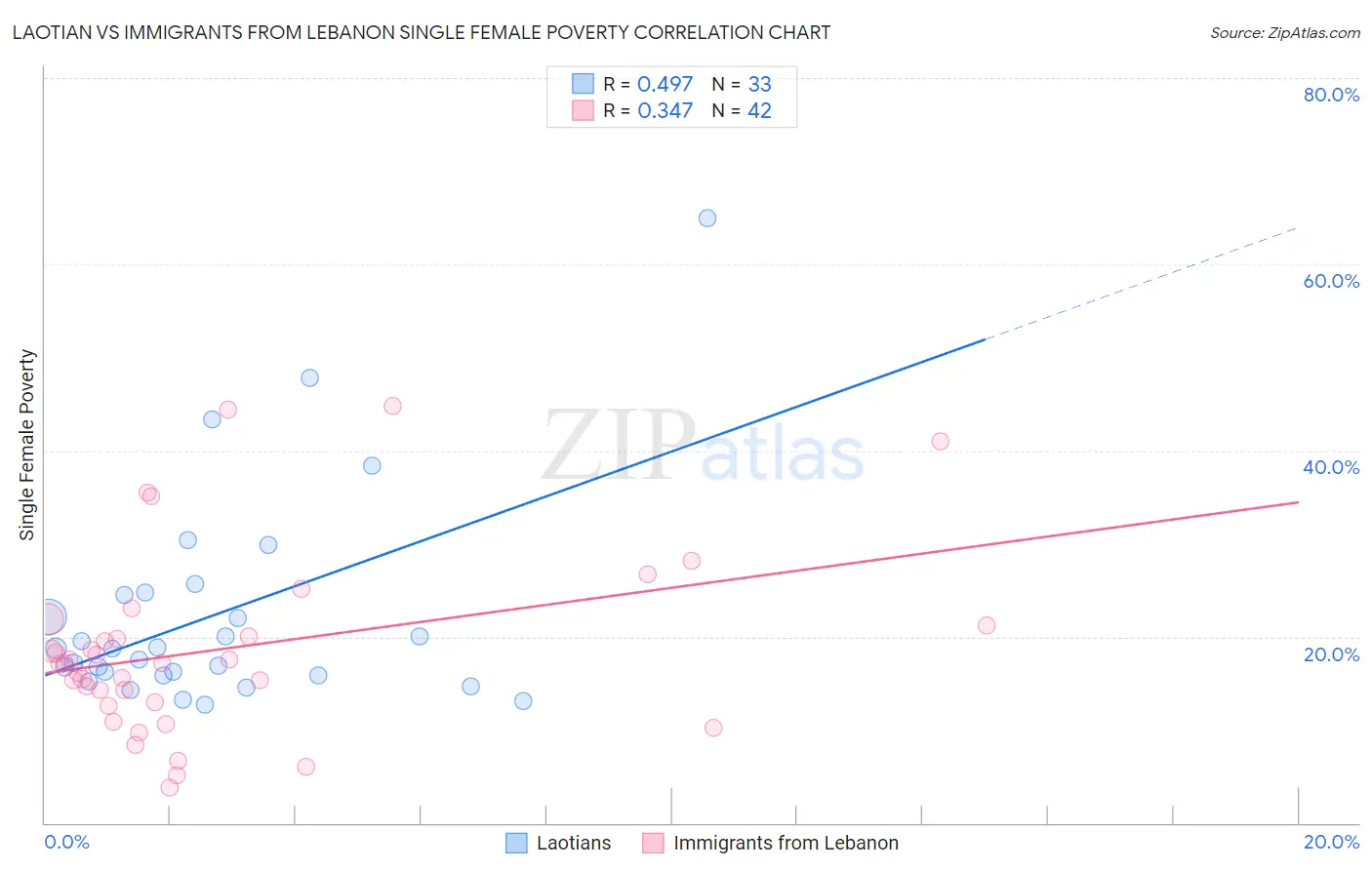 Laotian vs Immigrants from Lebanon Single Female Poverty