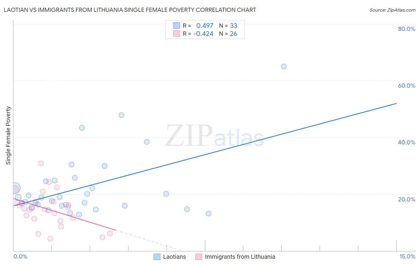Laotian vs Immigrants from Lithuania Single Female Poverty