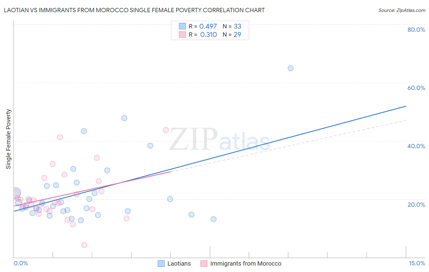 Laotian vs Immigrants from Morocco Single Female Poverty