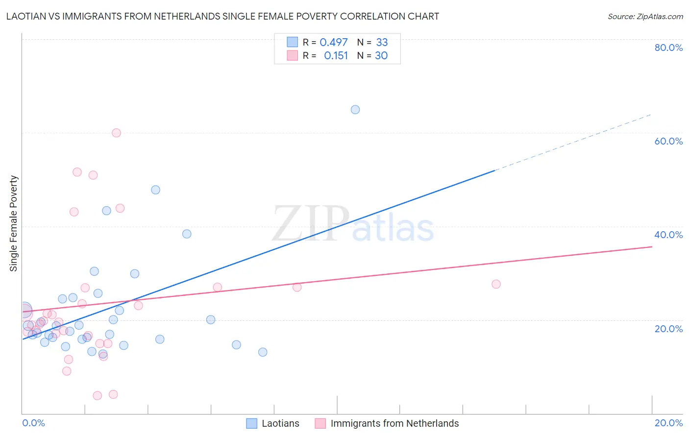 Laotian vs Immigrants from Netherlands Single Female Poverty