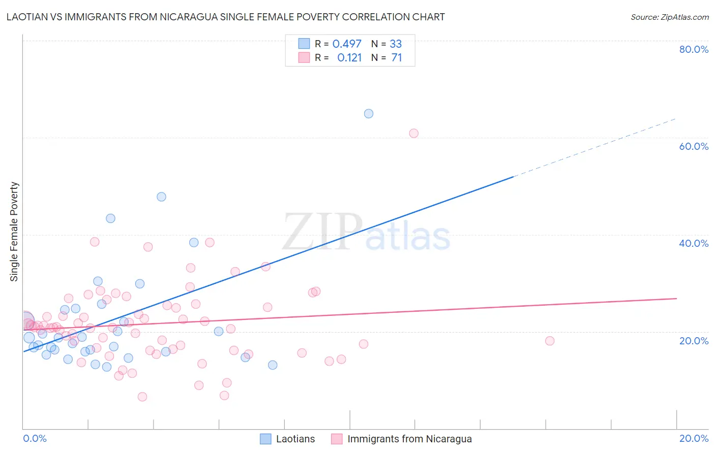 Laotian vs Immigrants from Nicaragua Single Female Poverty