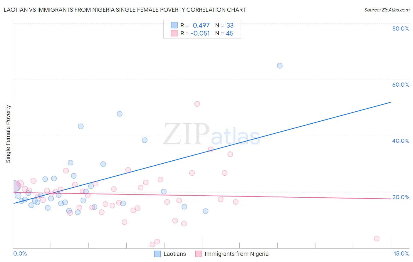 Laotian vs Immigrants from Nigeria Single Female Poverty