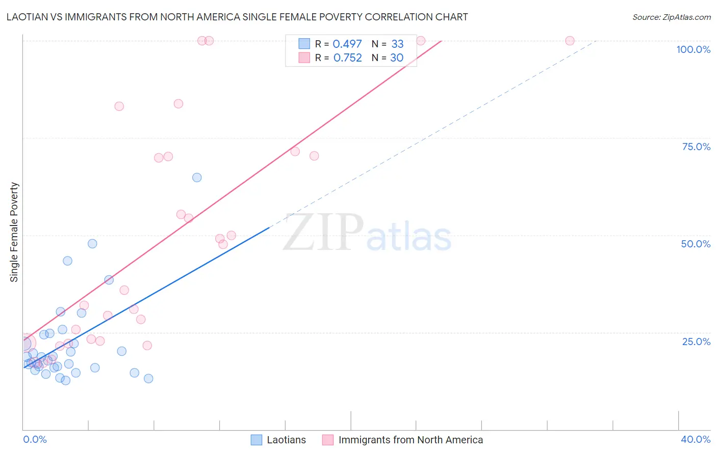 Laotian vs Immigrants from North America Single Female Poverty