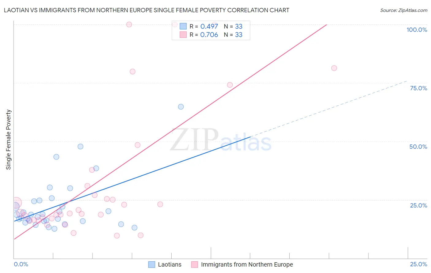 Laotian vs Immigrants from Northern Europe Single Female Poverty