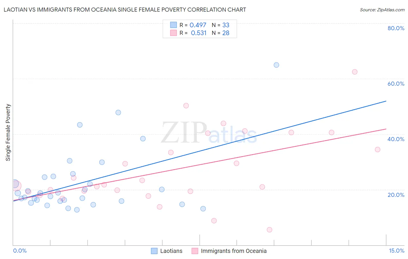 Laotian vs Immigrants from Oceania Single Female Poverty