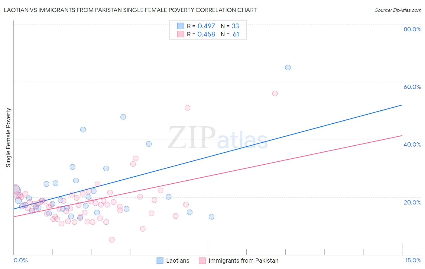 Laotian vs Immigrants from Pakistan Single Female Poverty
