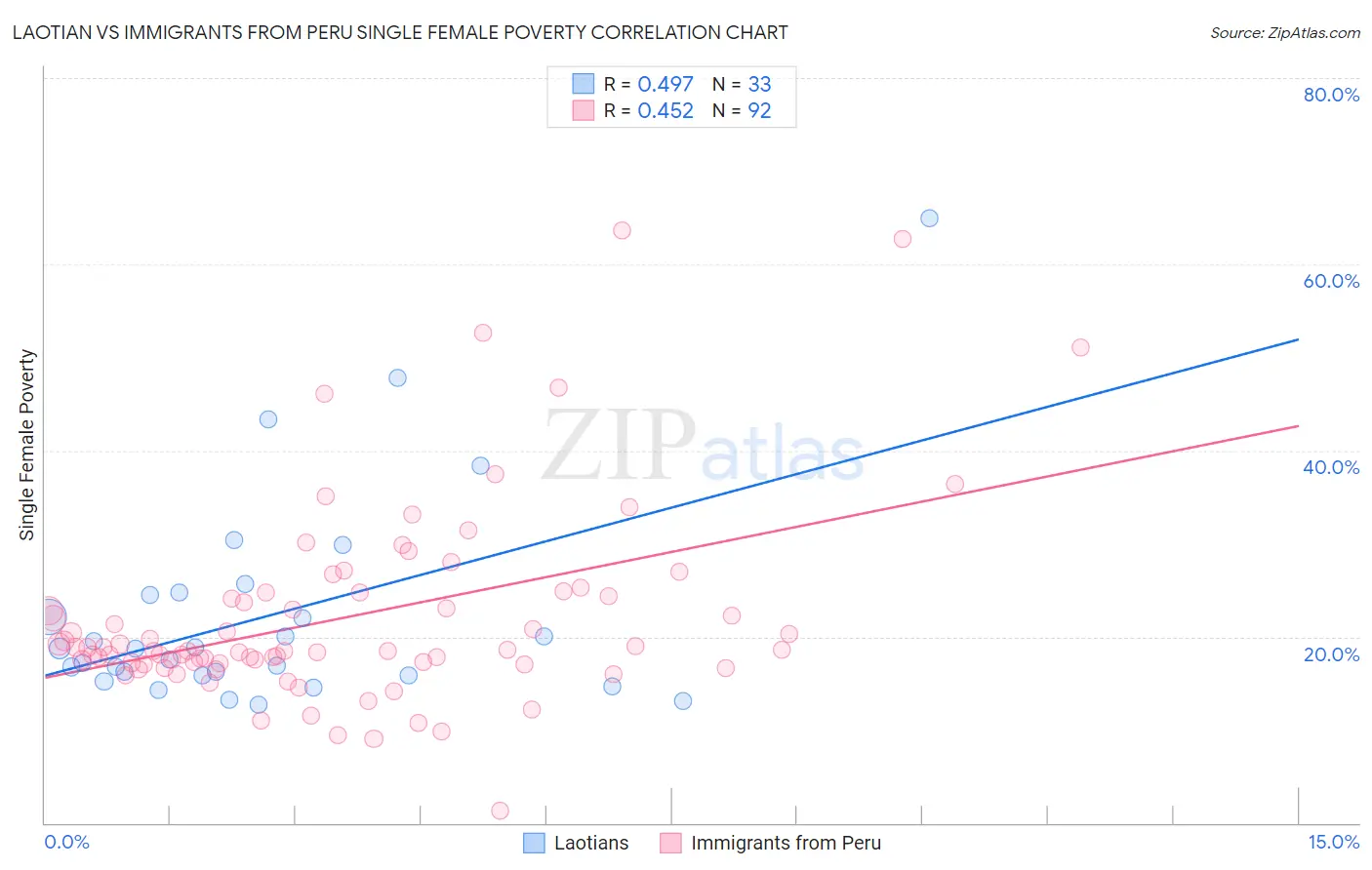 Laotian vs Immigrants from Peru Single Female Poverty