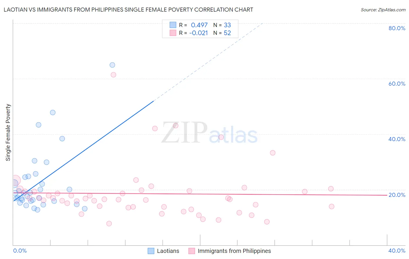 Laotian vs Immigrants from Philippines Single Female Poverty