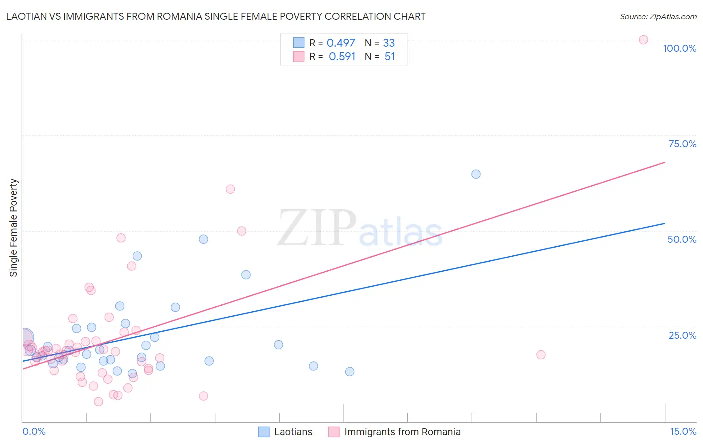 Laotian vs Immigrants from Romania Single Female Poverty