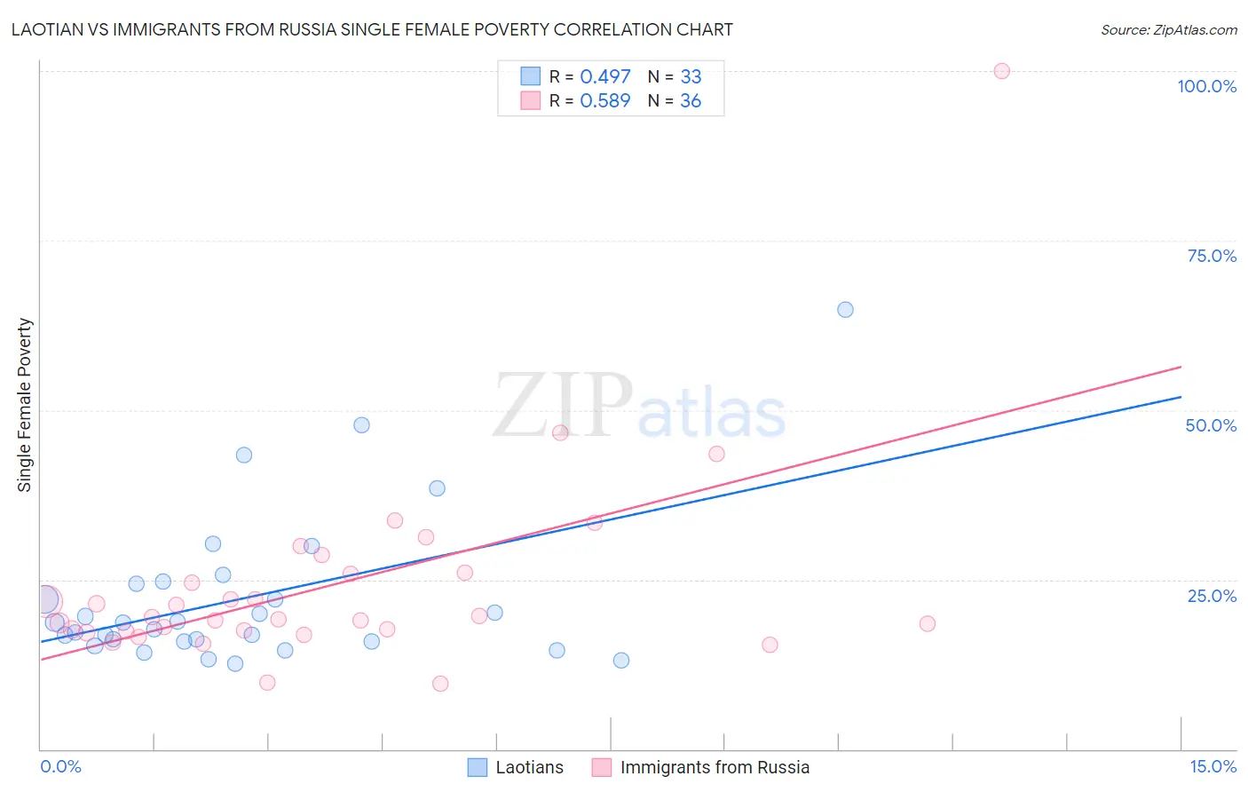 Laotian vs Immigrants from Russia Single Female Poverty