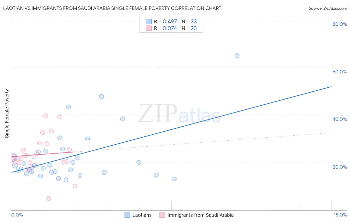 Laotian vs Immigrants from Saudi Arabia Single Female Poverty