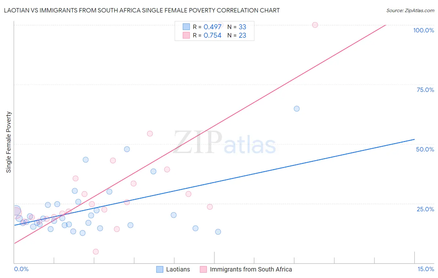 Laotian vs Immigrants from South Africa Single Female Poverty