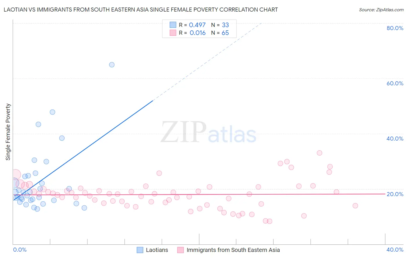 Laotian vs Immigrants from South Eastern Asia Single Female Poverty