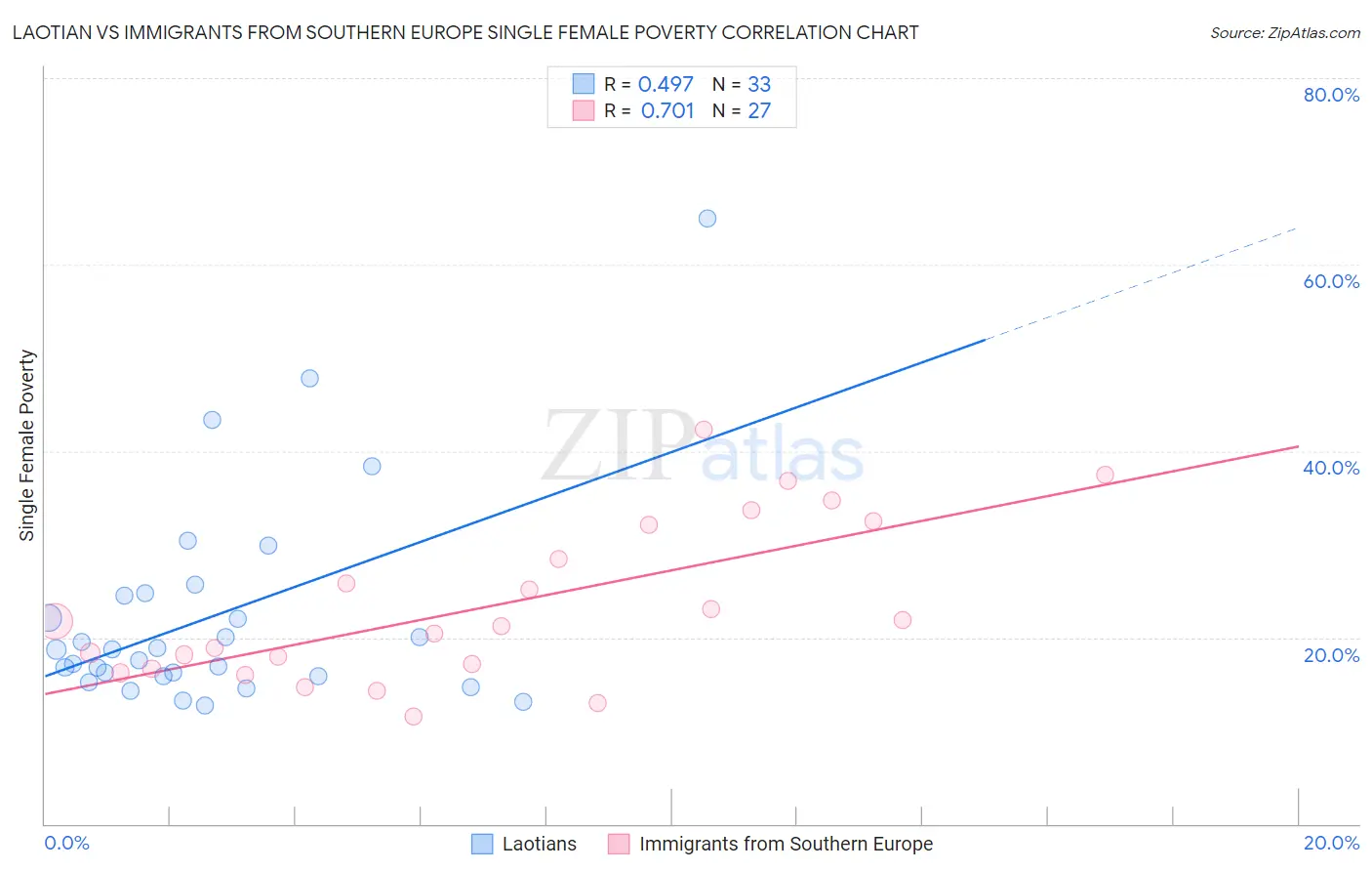 Laotian vs Immigrants from Southern Europe Single Female Poverty