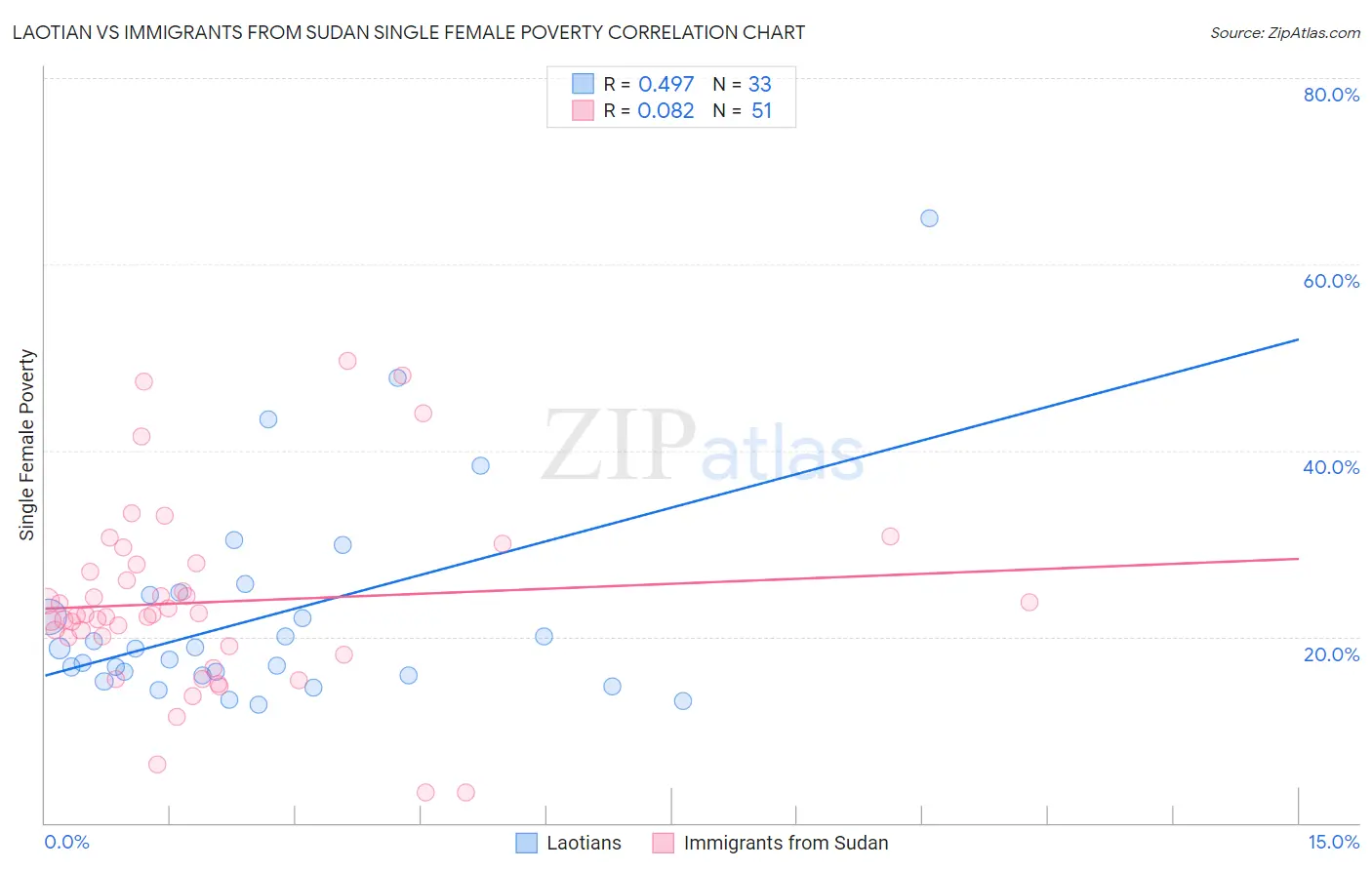 Laotian vs Immigrants from Sudan Single Female Poverty