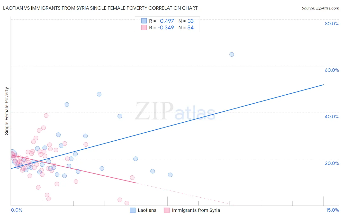 Laotian vs Immigrants from Syria Single Female Poverty