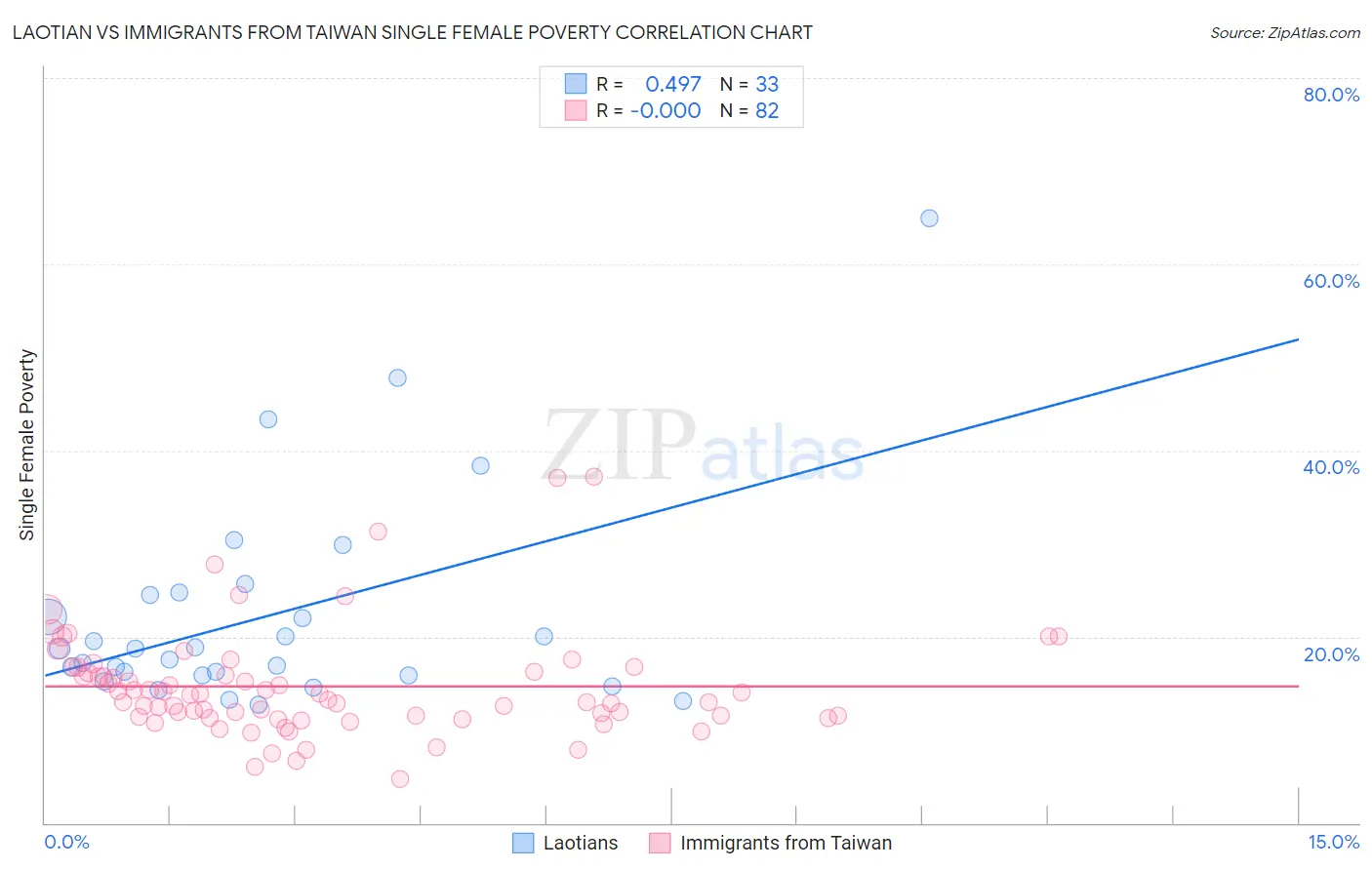 Laotian vs Immigrants from Taiwan Single Female Poverty