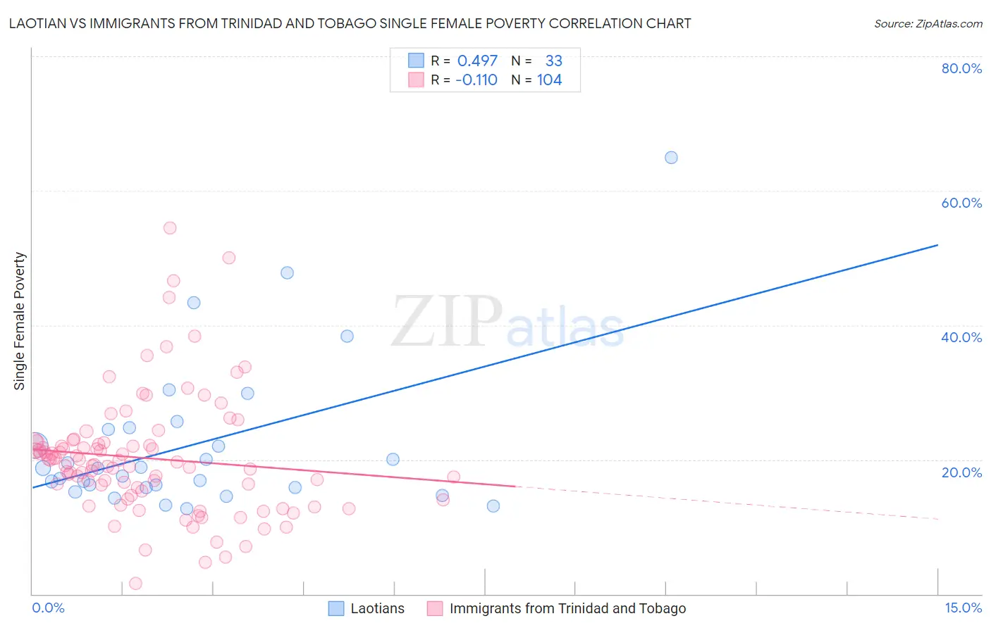 Laotian vs Immigrants from Trinidad and Tobago Single Female Poverty