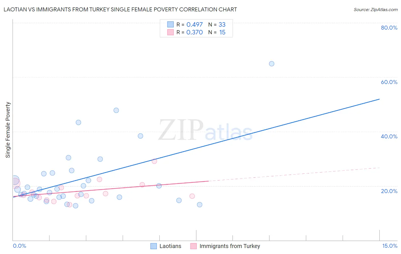 Laotian vs Immigrants from Turkey Single Female Poverty