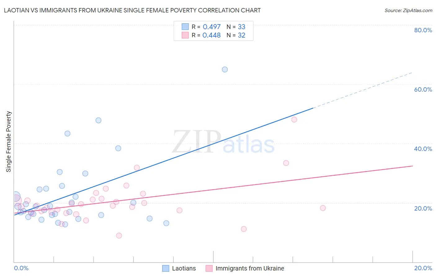 Laotian vs Immigrants from Ukraine Single Female Poverty