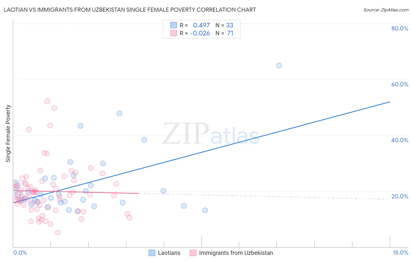 Laotian vs Immigrants from Uzbekistan Single Female Poverty