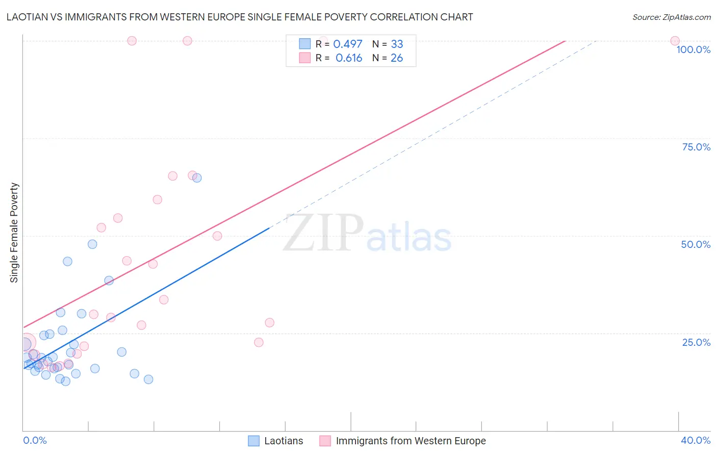 Laotian vs Immigrants from Western Europe Single Female Poverty