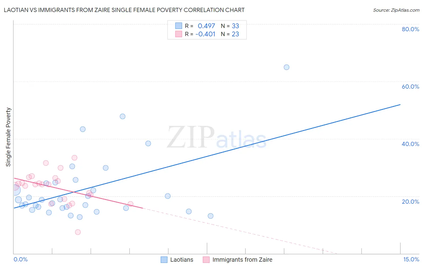 Laotian vs Immigrants from Zaire Single Female Poverty